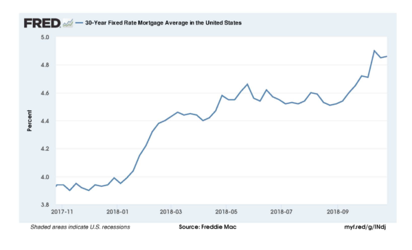 30 yr Fixed rate 12 month fredgraph