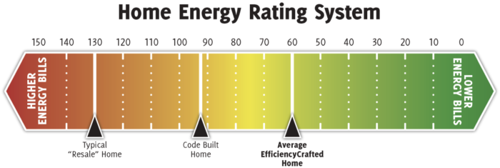 Home Energy Rating System | Homes for Sale in the Coastal Bend
